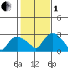 Hadlyme tide chart for Tuesday, November 1, 2022