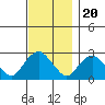 Hadlyme tide chart for Sunday, November 20, 2022