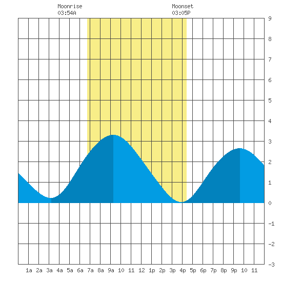 Hadlyme tide chart for Monday, November 21, 2022