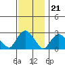 Hadlyme tide chart for Monday, November 21, 2022