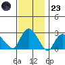 Hadlyme tide chart for Wednesday, November 23, 2022