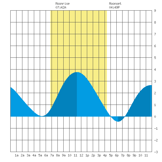 Hadlyme tide chart for Thursday, November 24, 2022
