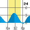Hadlyme tide chart for Thursday, November 24, 2022