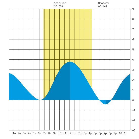 Hadlyme tide chart for Friday, November 25, 2022