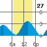 Hadlyme tide chart for Sunday, November 27, 2022