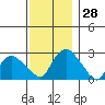 Hadlyme tide chart for Monday, November 28, 2022