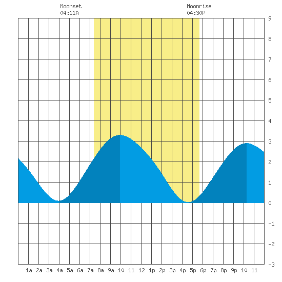 Hadlyme tide chart for Saturday, November 5, 2022
