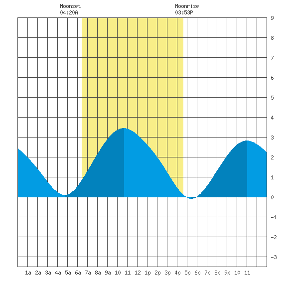 Hadlyme tide chart for Sunday, November 6, 2022