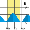 Hadlyme tide chart for Sunday, November 6, 2022