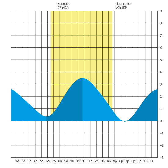 Hadlyme tide chart for Wednesday, November 9, 2022