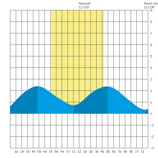 Hadlyme tide chart for Thursday, December 15, 2022