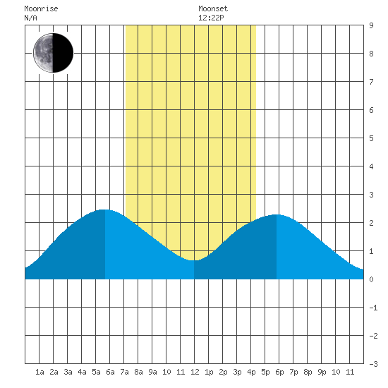 Hadlyme tide chart for Friday, December 16, 2022