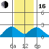 Hadlyme tide chart for Friday, December 16, 2022