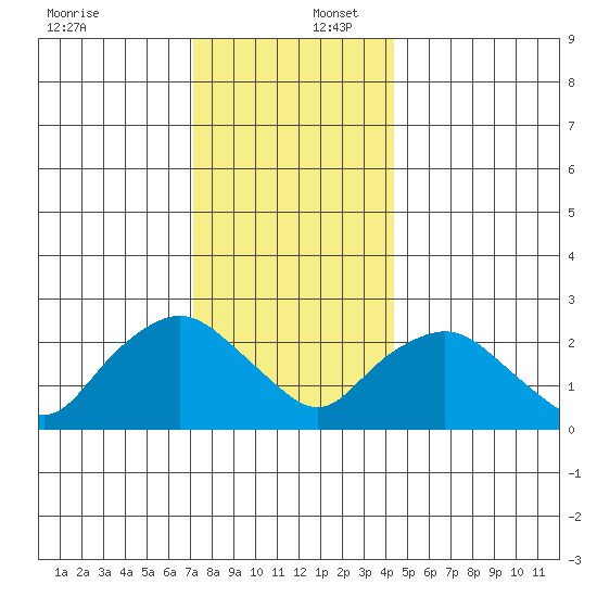 Hadlyme tide chart for Saturday, December 17, 2022