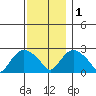 Hadlyme tide chart for Thursday, December 1, 2022