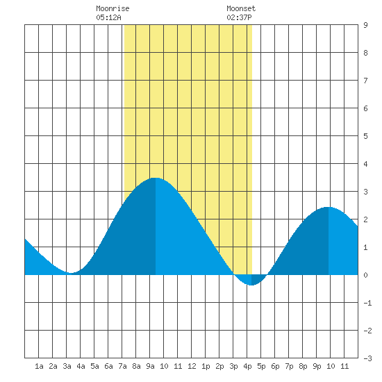 Hadlyme tide chart for Wednesday, December 21, 2022