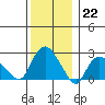 Hadlyme tide chart for Thursday, December 22, 2022