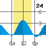 Hadlyme tide chart for Saturday, December 24, 2022