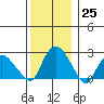 Hadlyme tide chart for Sunday, December 25, 2022