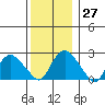 Hadlyme tide chart for Tuesday, December 27, 2022