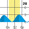 Hadlyme tide chart for Wednesday, December 28, 2022