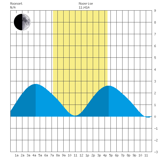 Hadlyme tide chart for Thursday, December 29, 2022