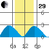 Hadlyme tide chart for Thursday, December 29, 2022