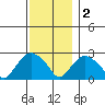 Hadlyme tide chart for Friday, December 2, 2022