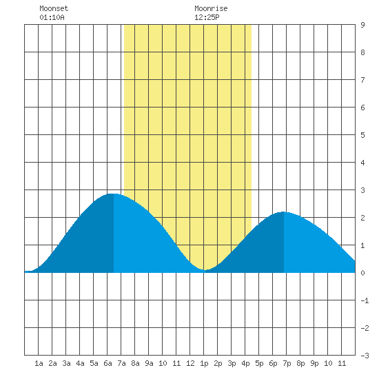 Hadlyme tide chart for Saturday, December 31, 2022