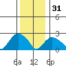Hadlyme tide chart for Saturday, December 31, 2022