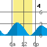Hadlyme tide chart for Sunday, December 4, 2022