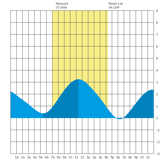 Hadlyme tide chart for Thursday, December 8, 2022