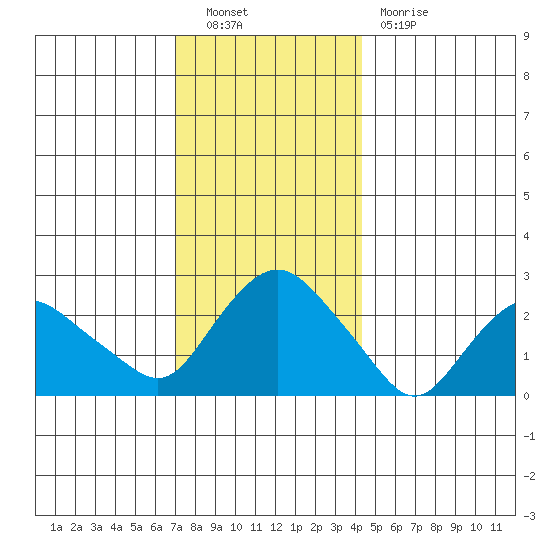 Hadlyme tide chart for Friday, December 9, 2022