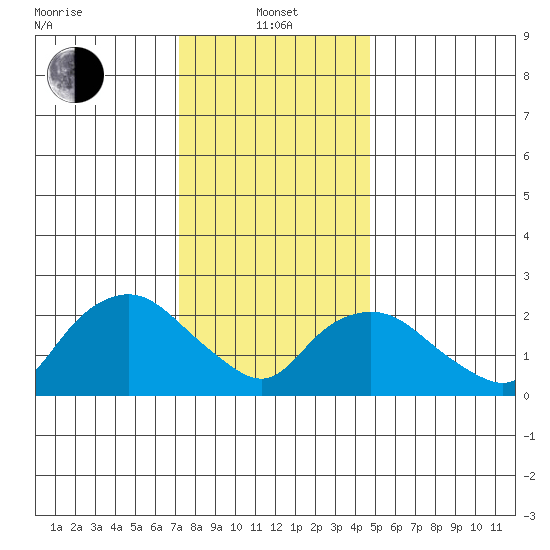Hadlyme tide chart for Saturday, January 14, 2023