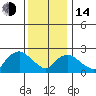 Hadlyme tide chart for Saturday, January 14, 2023