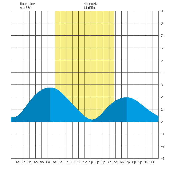 Hadlyme tide chart for Monday, January 16, 2023
