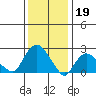 Hadlyme tide chart for Thursday, January 19, 2023