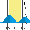 Hadlyme tide chart for Sunday, January 1, 2023