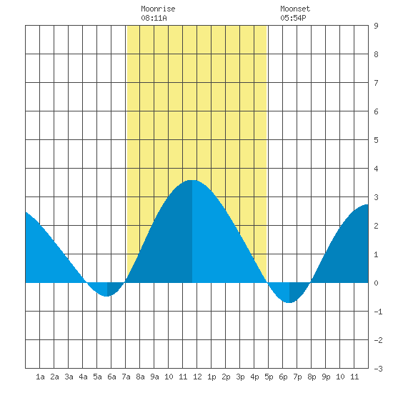 Hadlyme tide chart for Sunday, January 22, 2023