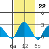 Hadlyme tide chart for Sunday, January 22, 2023