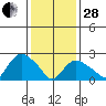 Hadlyme tide chart for Saturday, January 28, 2023
