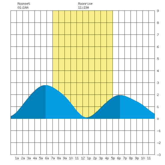 Hadlyme tide chart for Sunday, January 29, 2023