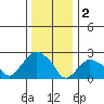 Hadlyme tide chart for Monday, January 2, 2023