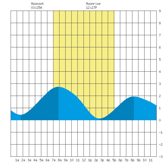Hadlyme tide chart for Tuesday, January 31, 2023