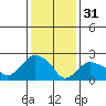 Hadlyme tide chart for Tuesday, January 31, 2023