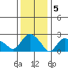 Hadlyme tide chart for Thursday, January 5, 2023