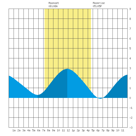 Hadlyme tide chart for Saturday, January 7, 2023