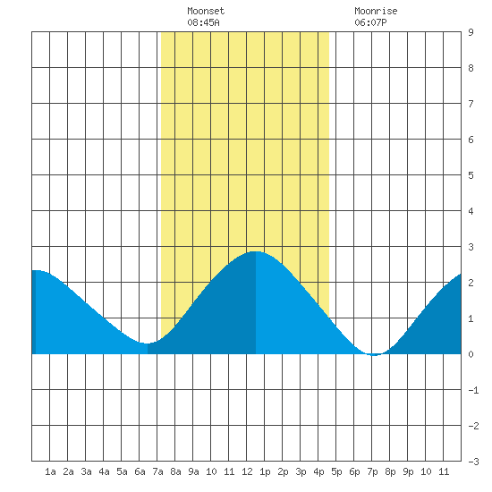 Hadlyme tide chart for Sunday, January 8, 2023