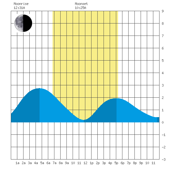 Hadlyme tide chart for Monday, February 13, 2023