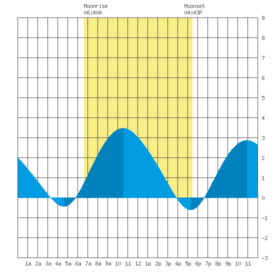 Hadlyme tide chart for Sunday, February 19, 2023